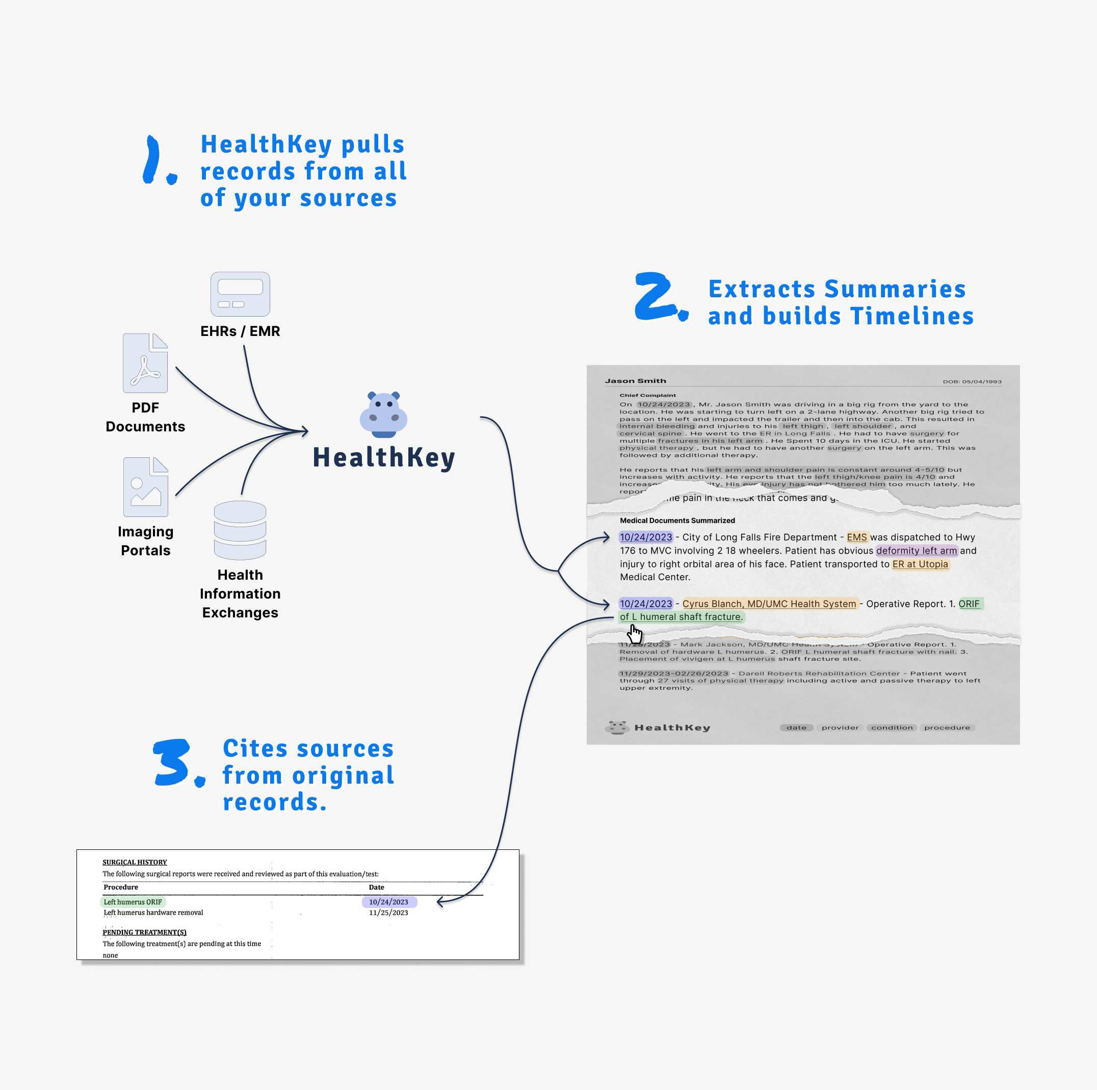 Infographic explaining HealthKey's AI-powered process: 1. Aggregating medical records from various sources, 2. Extracting summaries and creating timelines, 3. Citing sources from original records, simplifying patient data into an accessible outline for bet