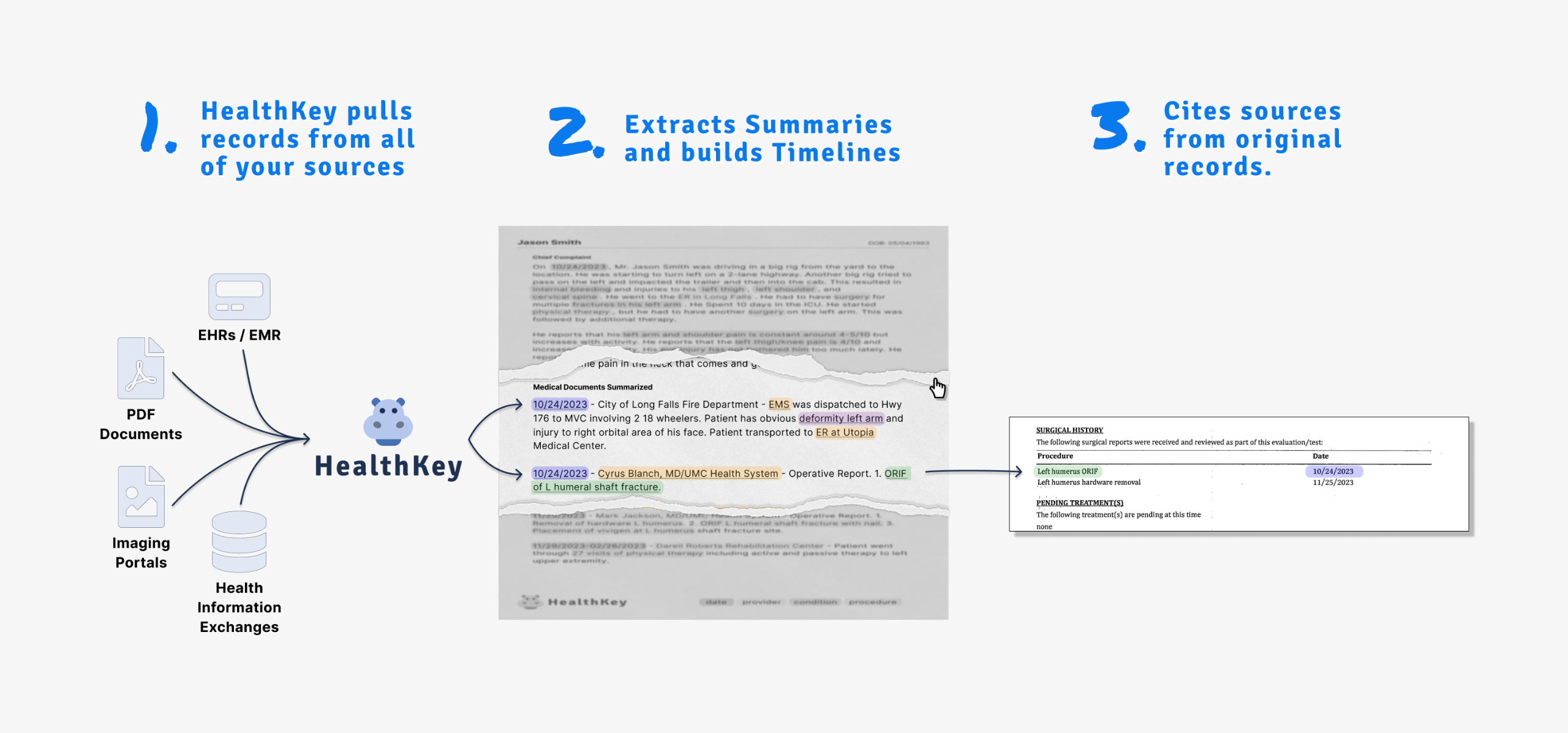 Infographic explaining HealthKey's AI-powered process: 1. Aggregating medical records from various sources, 2. Extracting summaries and creating timelines, 3. Citing sources from original records, simplifying patient data into an accessible outline for bet
